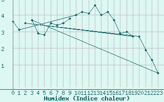 Courbe de l'humidex pour Plauen