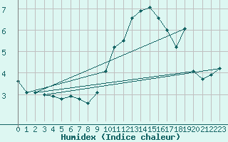 Courbe de l'humidex pour Robledo de Chavela