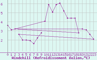 Courbe du refroidissement olien pour Regensburg
