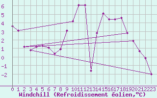 Courbe du refroidissement olien pour Selonnet (04)