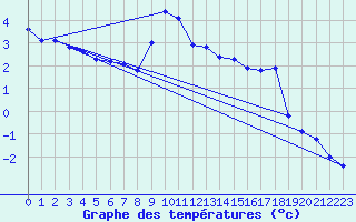 Courbe de tempratures pour Fundata