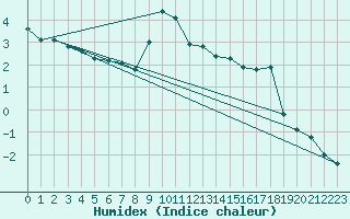 Courbe de l'humidex pour Fundata