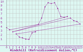 Courbe du refroidissement olien pour Nris-les-Bains (03)