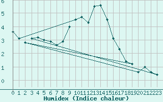 Courbe de l'humidex pour Dudince