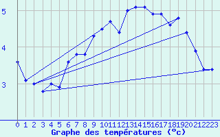 Courbe de tempratures pour Pilatus