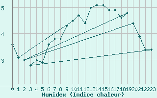 Courbe de l'humidex pour Pilatus
