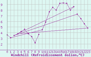 Courbe du refroidissement olien pour Verngues - Hameau de Cazan (13)