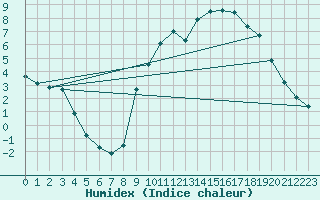Courbe de l'humidex pour Christnach (Lu)