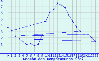 Courbe de tempratures pour Lingen