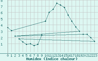 Courbe de l'humidex pour Lingen