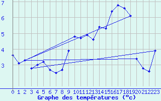 Courbe de tempratures pour Ebnat-Kappel