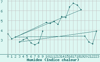 Courbe de l'humidex pour Ebnat-Kappel