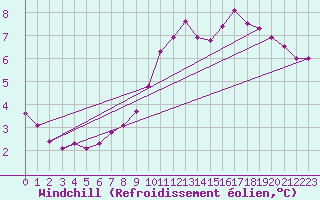 Courbe du refroidissement olien pour Tauxigny (37)
