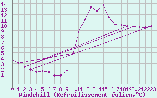 Courbe du refroidissement olien pour Treize-Vents (85)