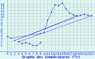 Courbe de tempratures pour Treize-Vents (85)