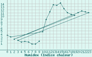 Courbe de l'humidex pour Treize-Vents (85)