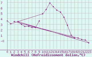 Courbe du refroidissement olien pour Marknesse Aws