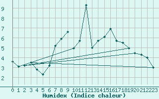 Courbe de l'humidex pour Luedenscheid