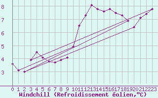 Courbe du refroidissement olien pour Lannion (22)