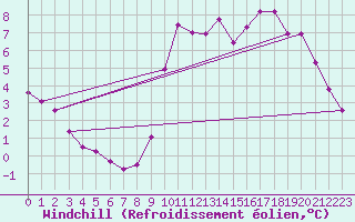 Courbe du refroidissement olien pour Abbeville - Hpital (80)
