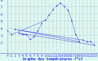 Courbe de tempratures pour Dachsberg-Wolpadinge