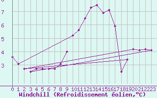 Courbe du refroidissement olien pour Caix (80)