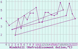 Courbe du refroidissement olien pour Aboyne
