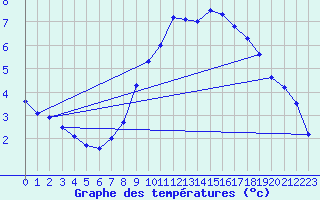 Courbe de tempratures pour Cottbus