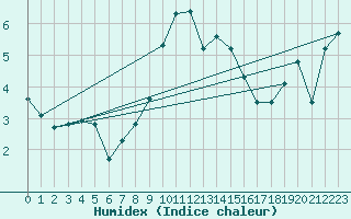 Courbe de l'humidex pour Gera-Leumnitz