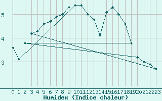 Courbe de l'humidex pour Berlin-Dahlem