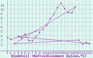 Courbe du refroidissement olien pour Weissenburg