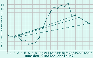 Courbe de l'humidex pour Bulson (08)