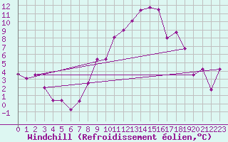 Courbe du refroidissement olien pour Lahr (All)