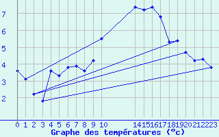 Courbe de tempratures pour Sanary-sur-Mer (83)