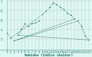 Courbe de l'humidex pour Haegen (67)