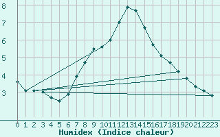 Courbe de l'humidex pour Fishbach