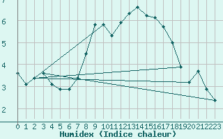 Courbe de l'humidex pour Rhyl