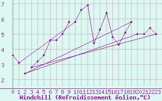 Courbe du refroidissement olien pour Wdenswil