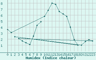 Courbe de l'humidex pour Muensingen-Apfelstet