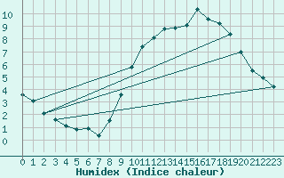 Courbe de l'humidex pour Chargey-les-Gray (70)