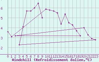 Courbe du refroidissement olien pour Rhyl