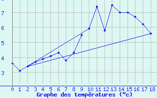 Courbe de tempratures pour Abla