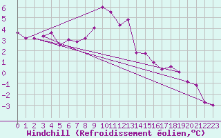 Courbe du refroidissement olien pour Meiningen