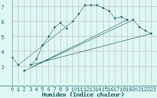 Courbe de l'humidex pour Biache-Saint-Vaast (62)