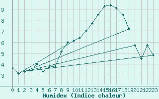 Courbe de l'humidex pour Spa - La Sauvenire (Be)