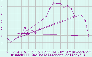 Courbe du refroidissement olien pour Reims-Prunay (51)
