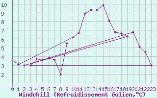 Courbe du refroidissement olien pour Trieste