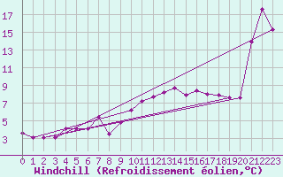 Courbe du refroidissement olien pour Raciborz