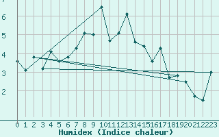Courbe de l'humidex pour Robiei