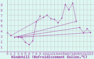 Courbe du refroidissement olien pour Moca-Croce (2A)